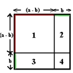 Kvadratet deles opp i to mindre kvadrater (1 og 4) og to rektangler (2 og 3). Det største kvadratet 1 har sidelengde (a-b) og det minste har sidelengde b. Rektanglene er like og har sidelendene (a-b) og b.